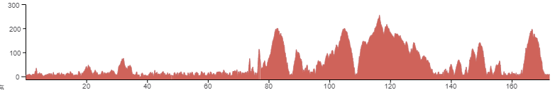 ツール・ド・おきなわの種目であるやんばるセンチュリーライドの、距離や各山の標高がグラフで載っている。