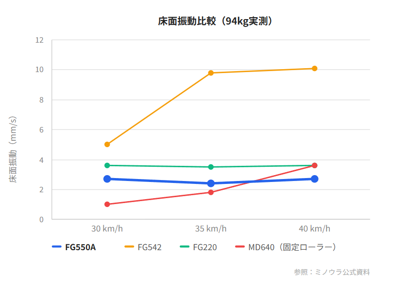 FG550A 振動データ 比較グラフ